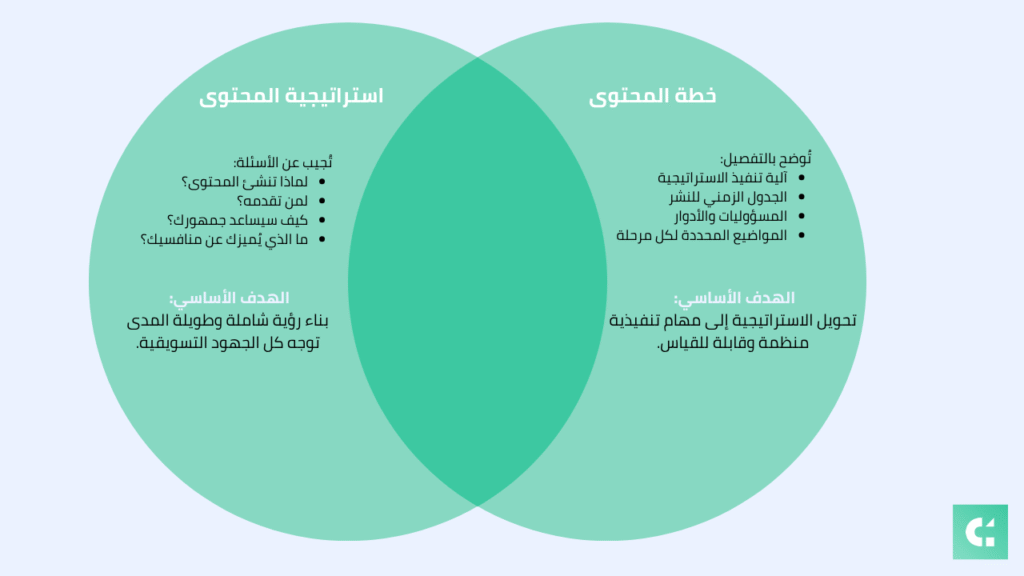 الفرق بين استراتيجية المحتوى وخطة المحتوى